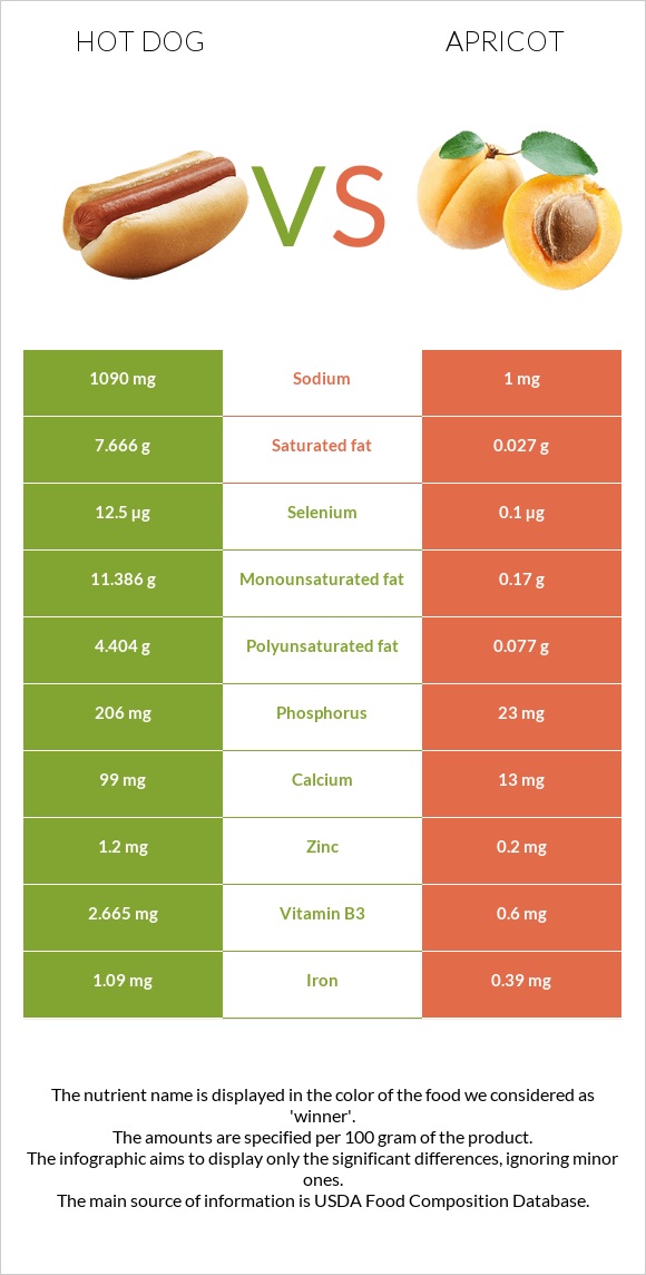 Hot dog vs Apricot infographic