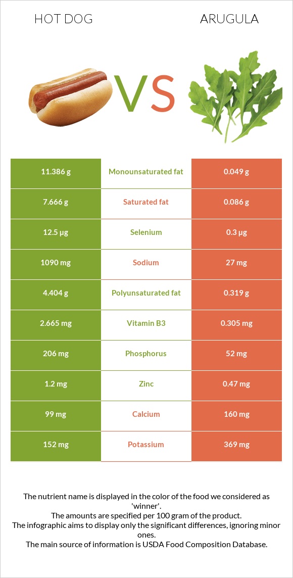 Hot dog vs Arugula infographic