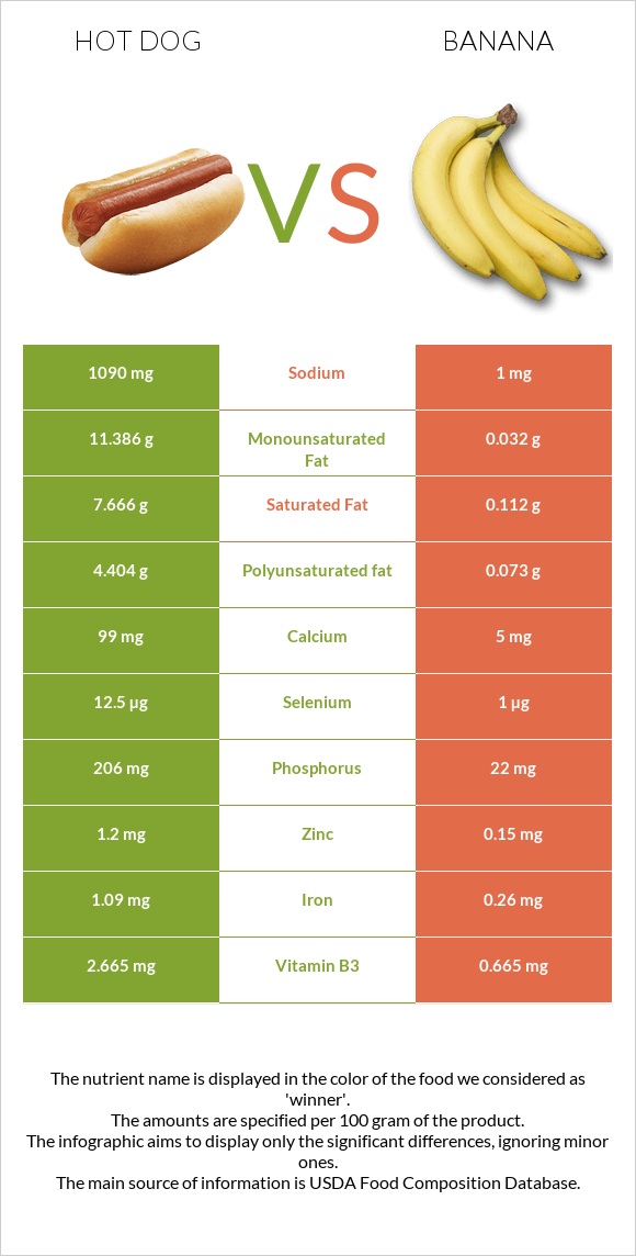 Hot dog vs Banana infographic