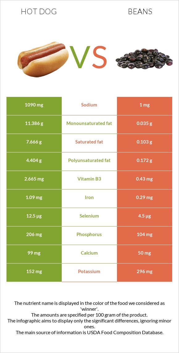 Հոթ դոգ vs Լոբի պինտո infographic