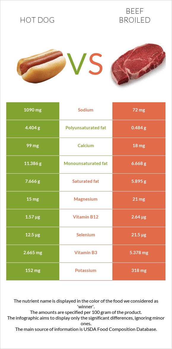 Hot dog vs Beef broiled infographic