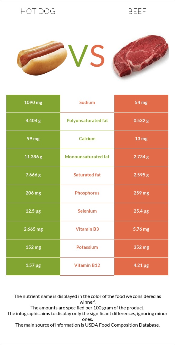 Hot dog vs. Beef — InDepth Nutrition Comparison
