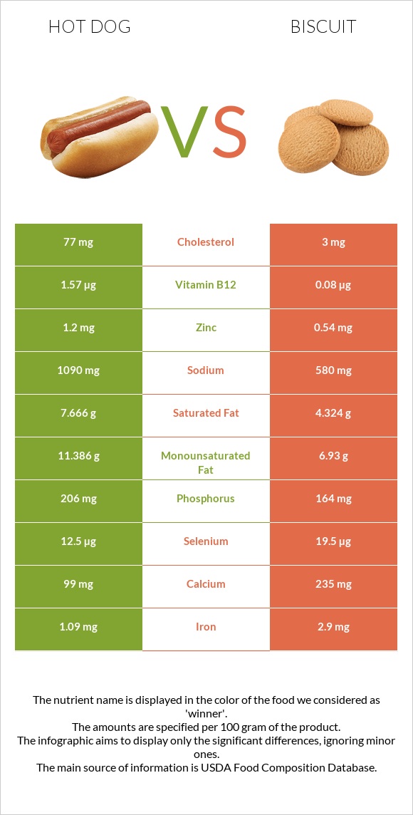 Հոթ դոգ vs Բիսկվիթ infographic