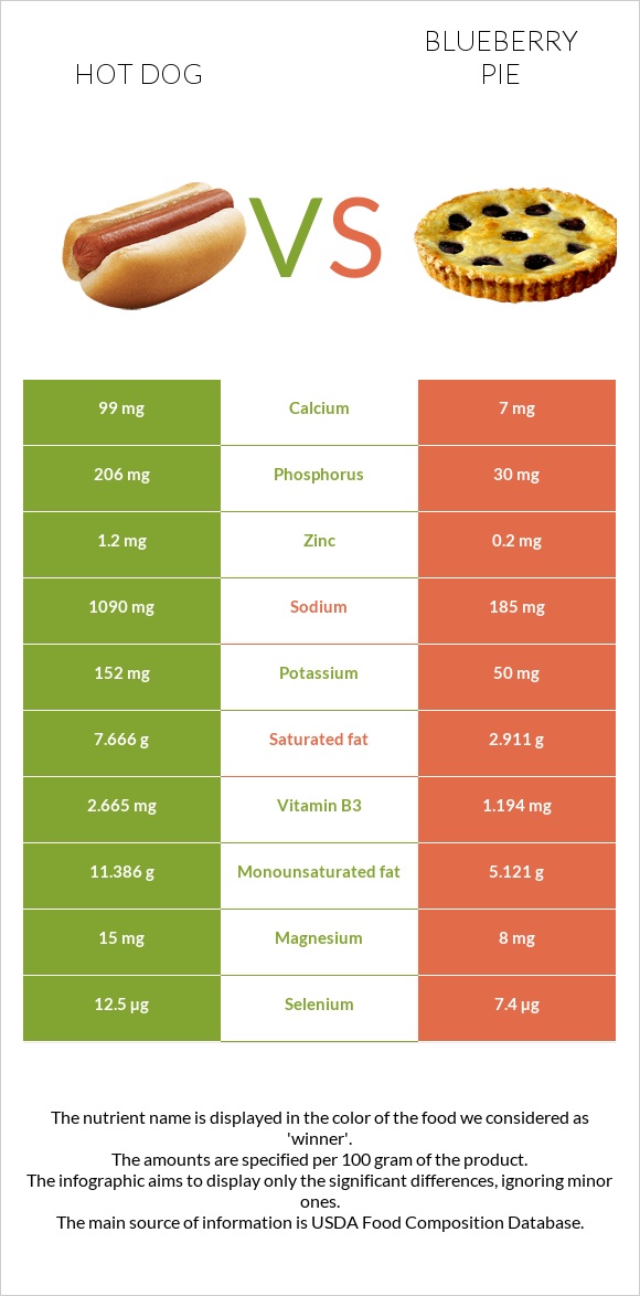 Հոթ դոգ vs Հապալասով կարկանդակ infographic