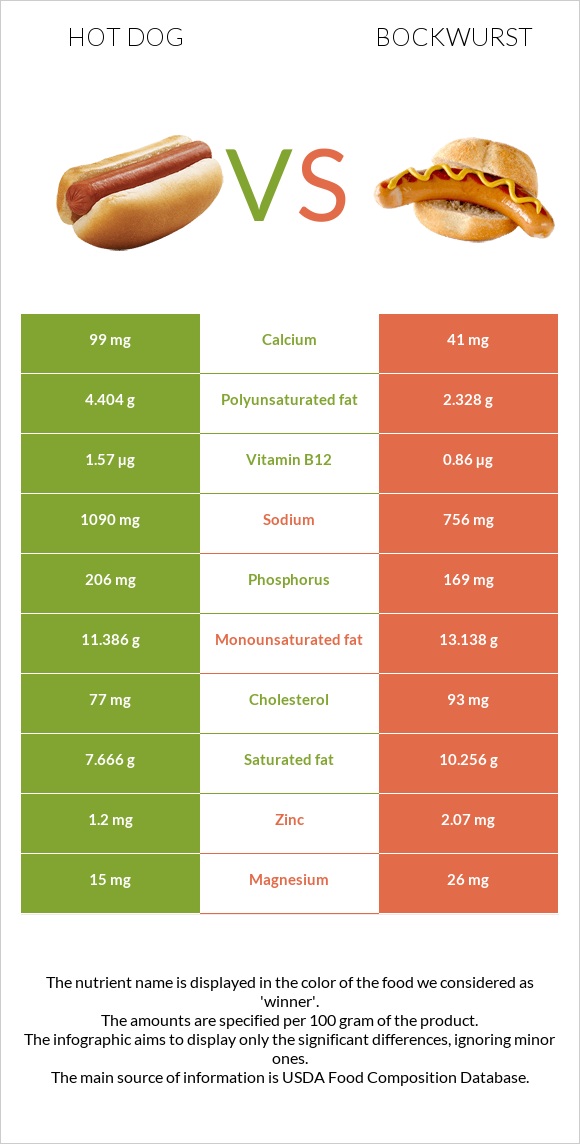 Hot dog vs Bockwurst infographic