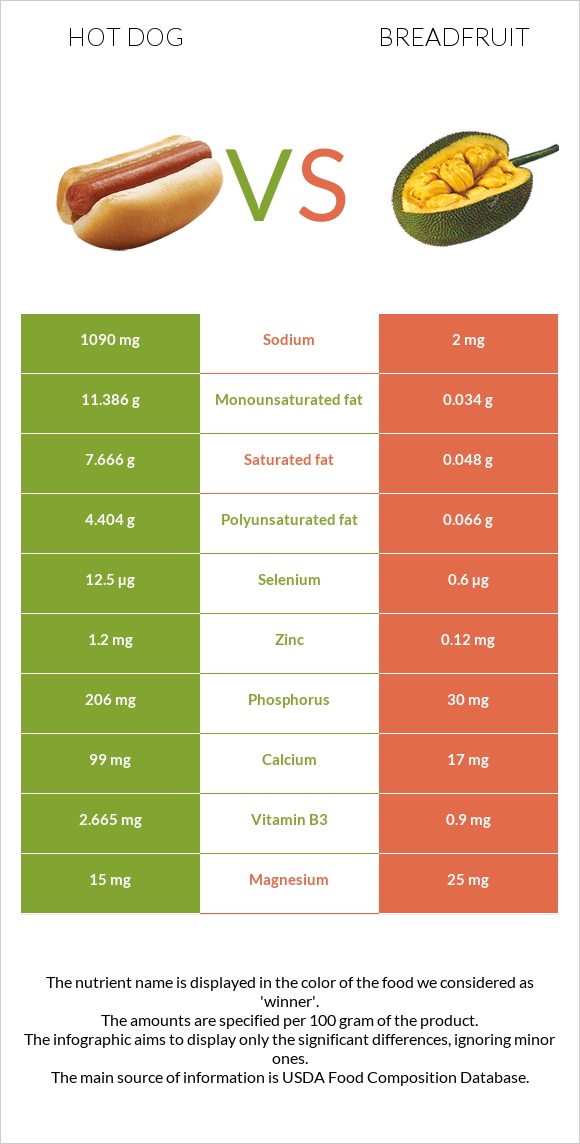 Hot dog vs Breadfruit infographic