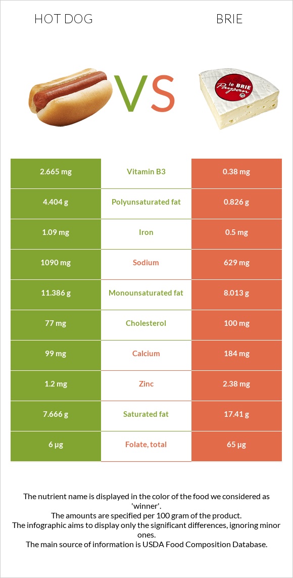 Hot dog vs Brie infographic