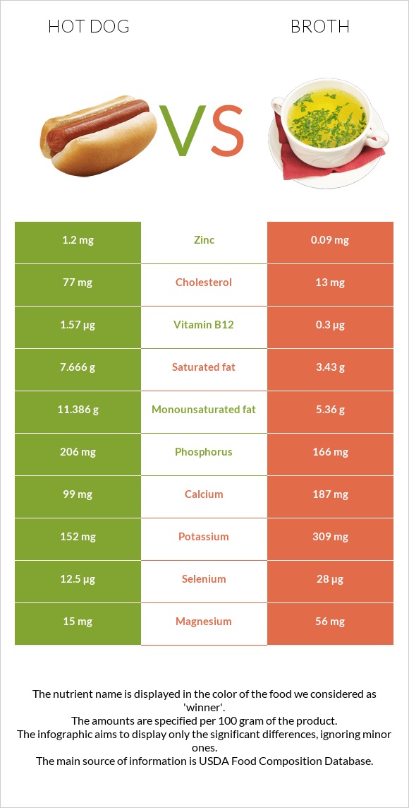 Hot dog vs Broth infographic
