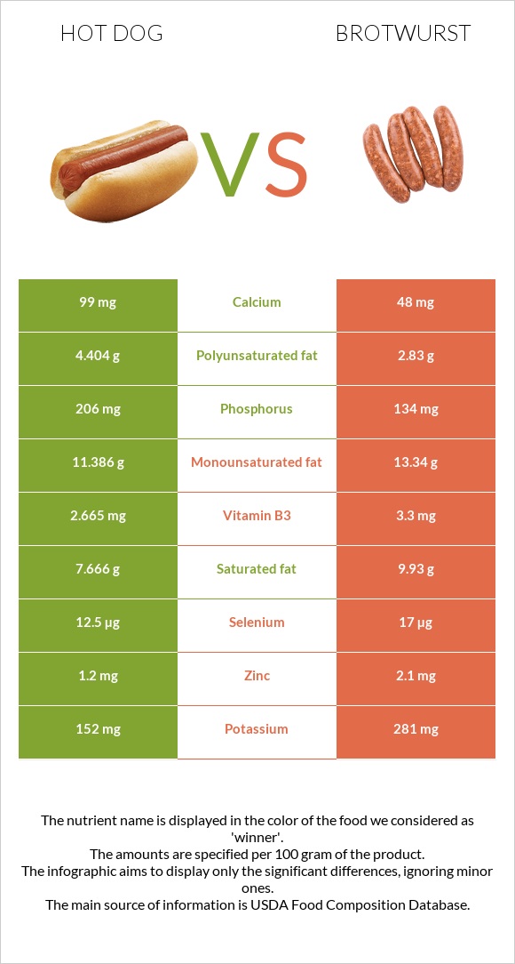 Հոթ դոգ vs Բրատվուրստ infographic
