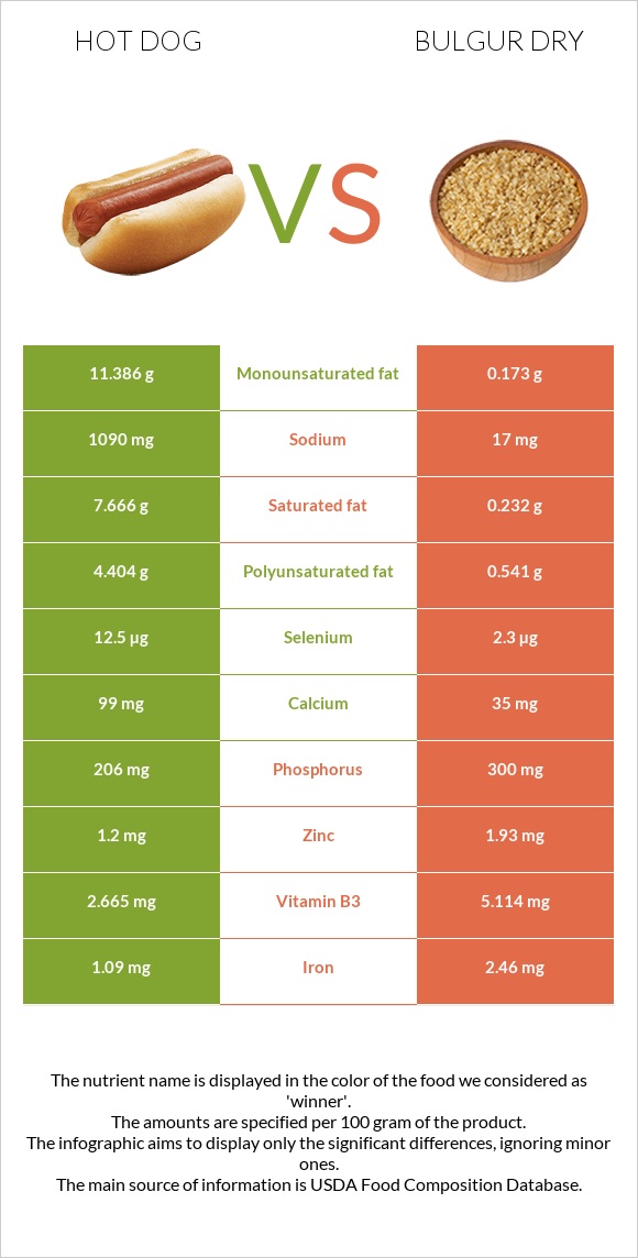 Hot dog vs Bulgur dry infographic