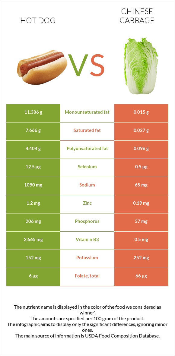 Hot dog vs Chinese cabbage infographic