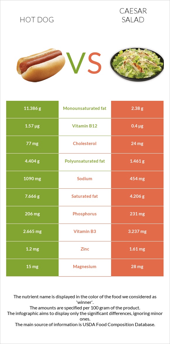 Hot dog vs Caesar salad infographic