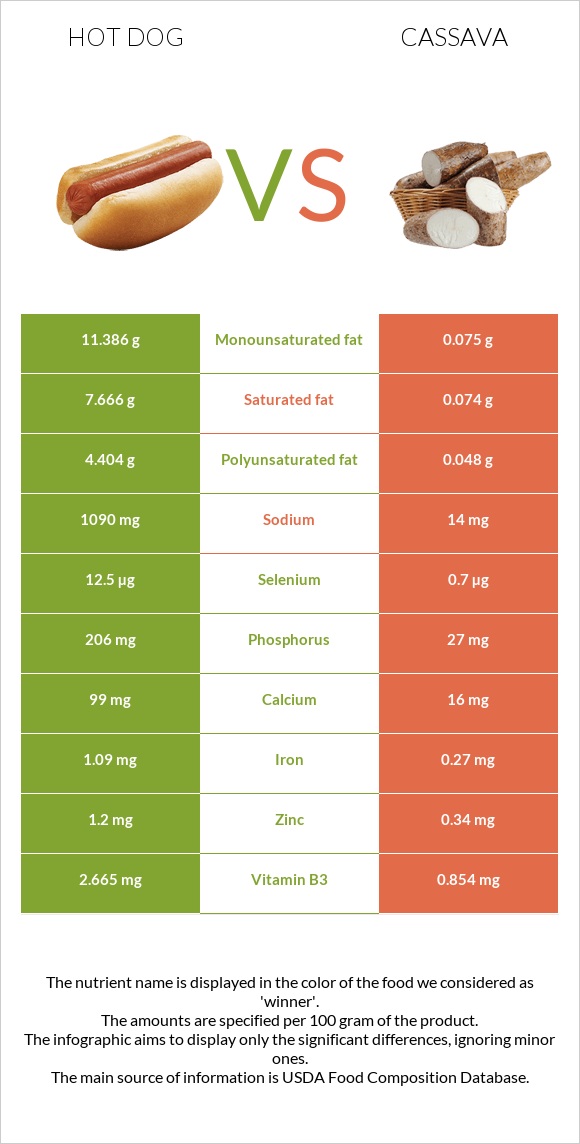 Հոթ դոգ vs Cassava infographic