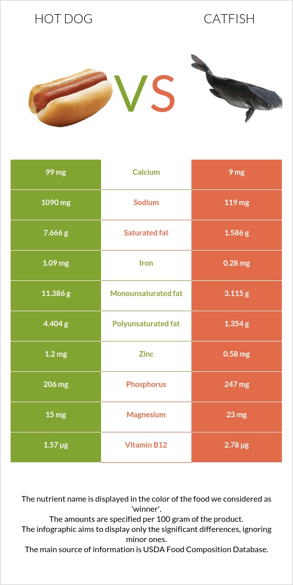 Hot dog vs. Catfish — InDepth Nutrition Comparison