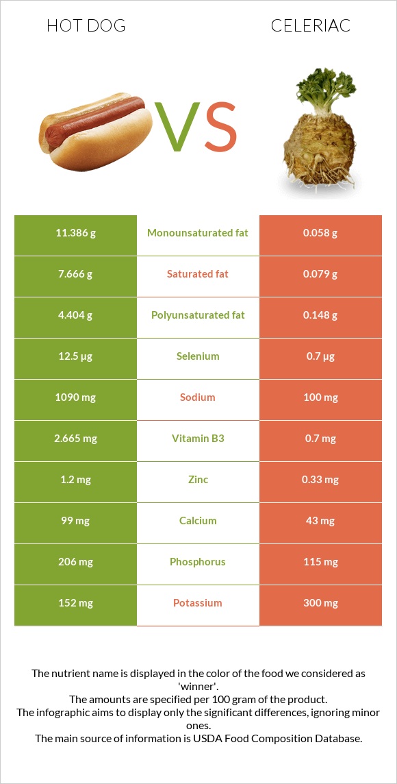 Hot dog vs Celeriac infographic