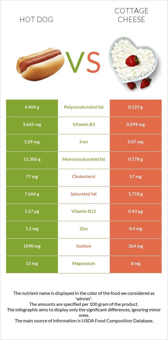 Հոթ դոգ vs Կաթնաշոռ infographic