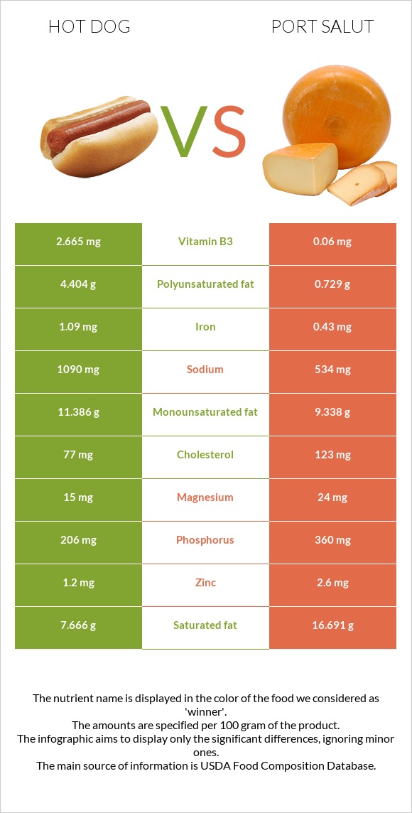 Hot dog vs Port Salut infographic