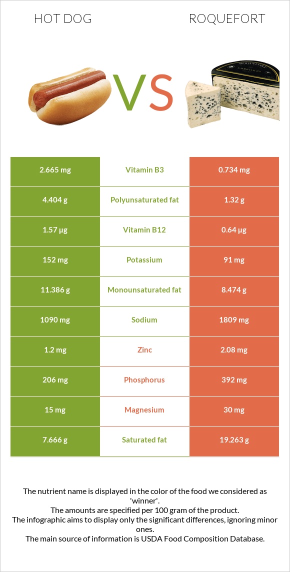 Hot dog vs Roquefort infographic