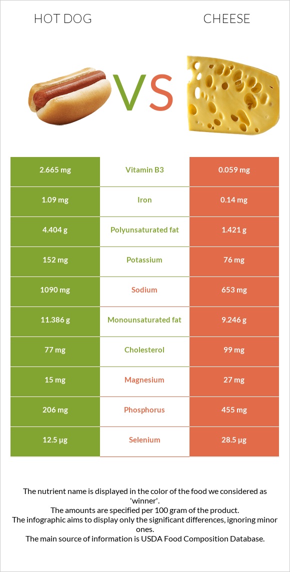 Hot dog vs Cheese infographic