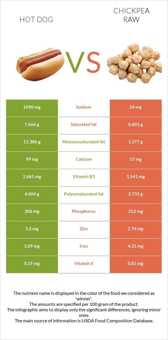 Hot dog vs Chickpea raw infographic