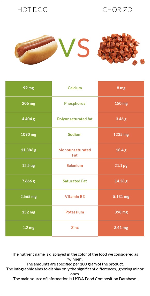 Hot dog vs Chorizo infographic