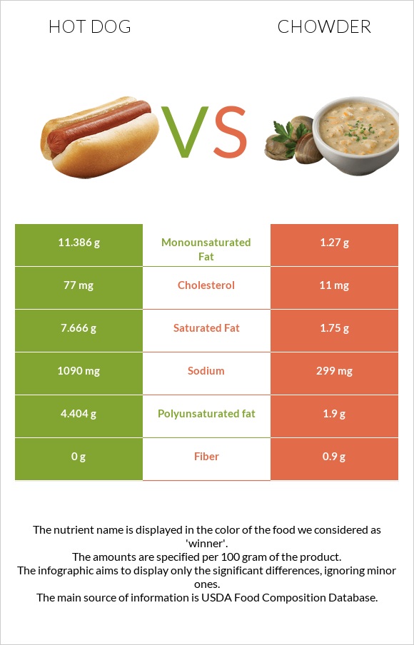 Hot dog vs. Chowder — In-Depth Nutrition Comparison