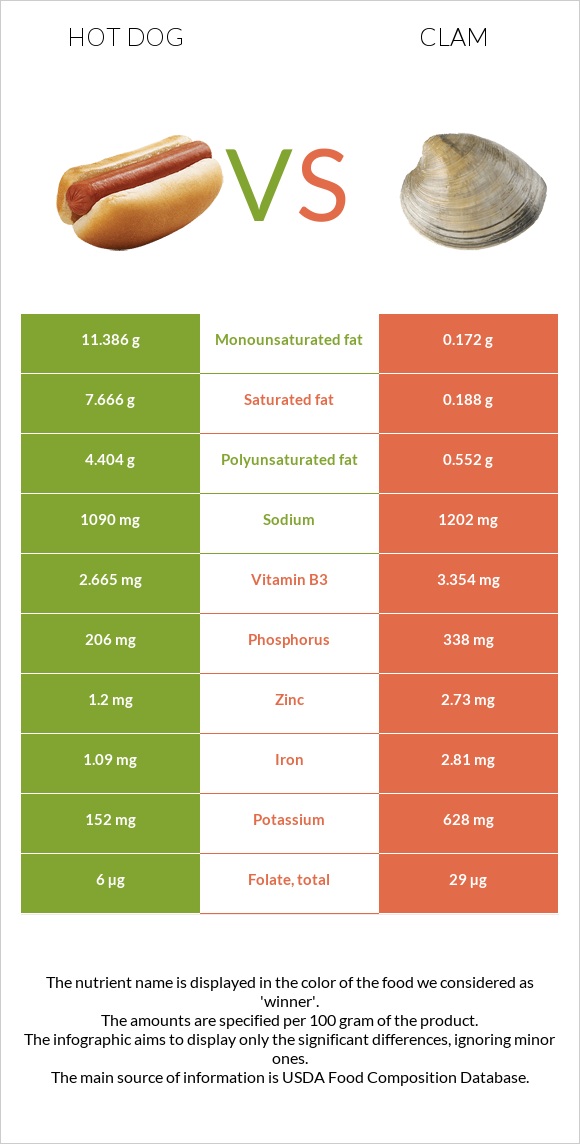 Hot dog vs Clam infographic