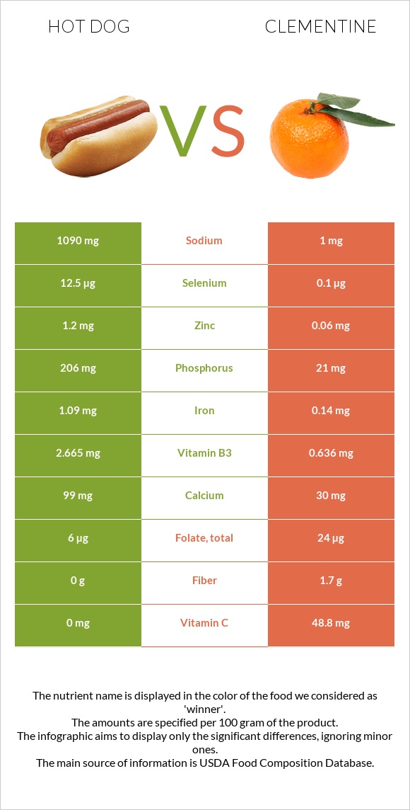 Hot dog vs Clementine infographic