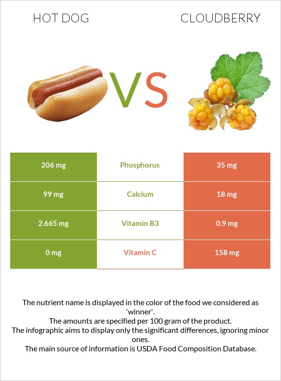 Hot dog vs Cloudberry infographic