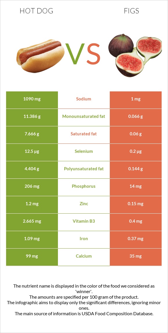 Hot dog vs Figs infographic