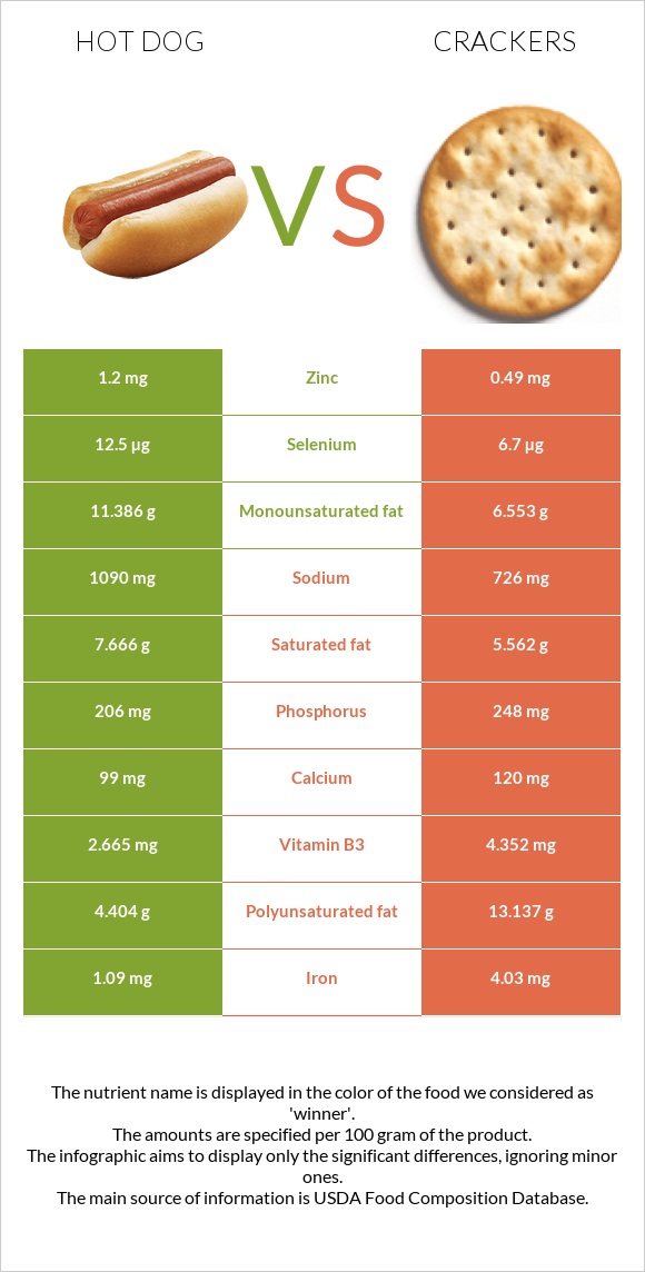 Hot dog vs Crackers infographic