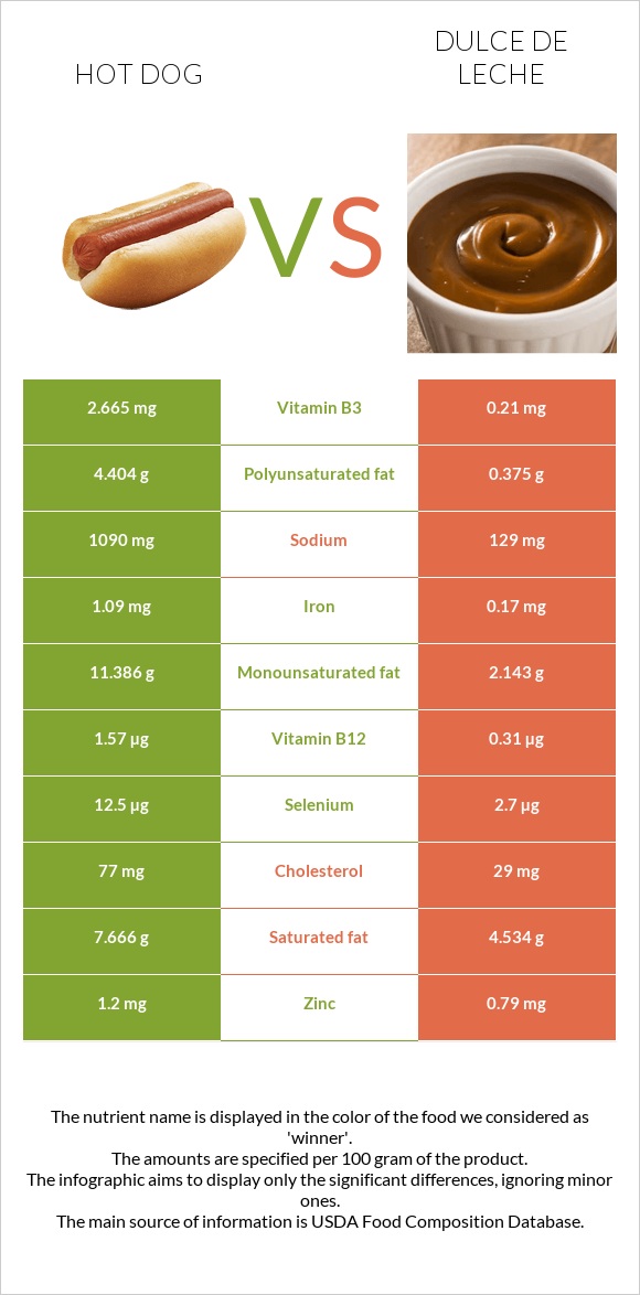 Hot dog vs Dulce de Leche infographic