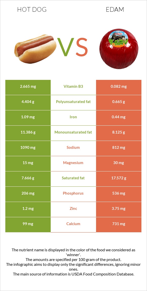 Hot dog vs Edam infographic