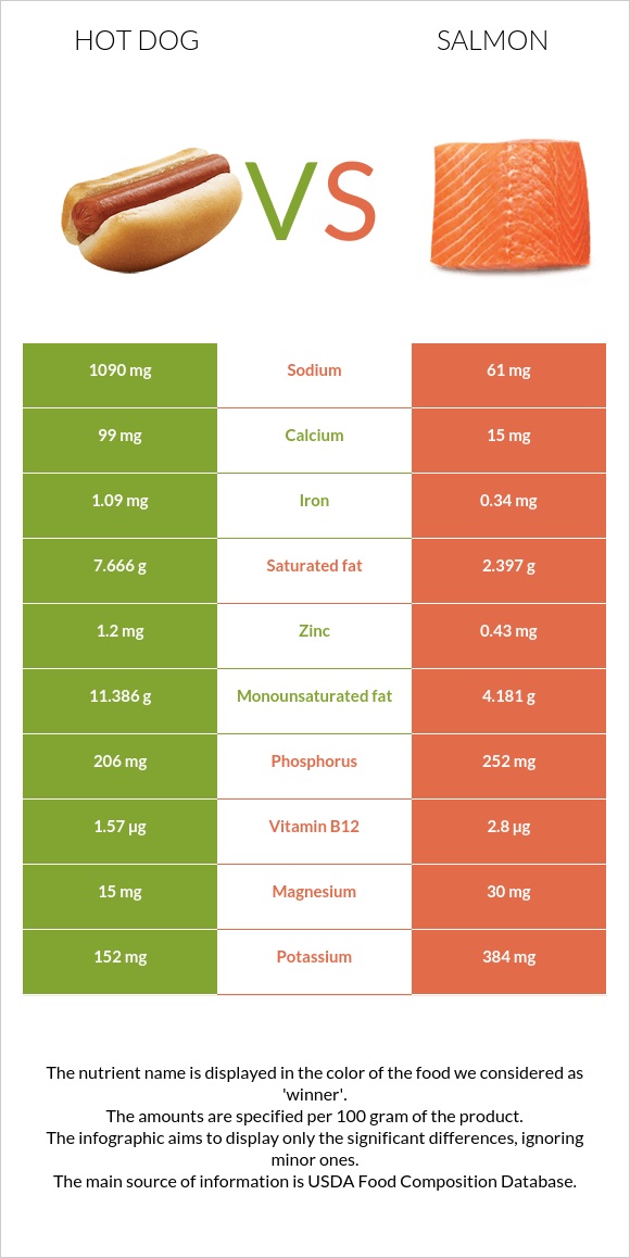Hot dog vs. Salmon — InDepth Nutrition Comparison
