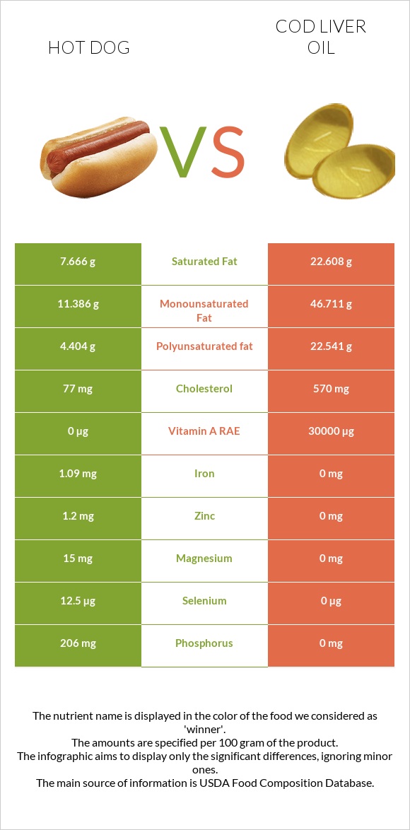 Hot dog vs Cod liver oil infographic