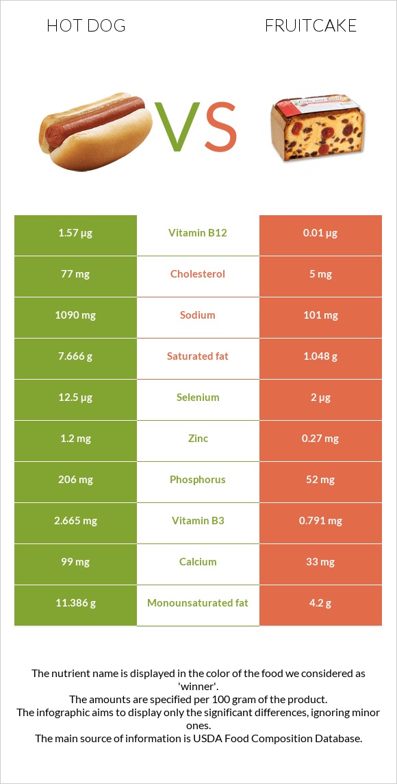 Hot dog vs Fruitcake infographic