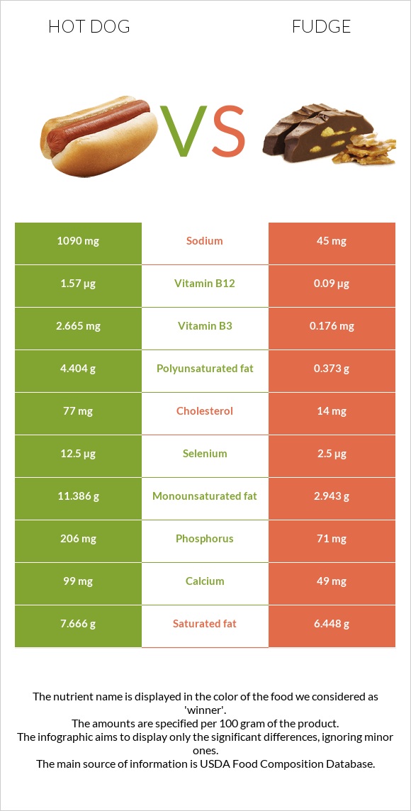 Hot dog vs Fudge infographic