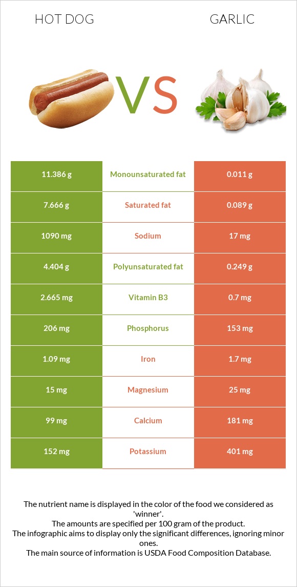 Hot dog vs Garlic infographic