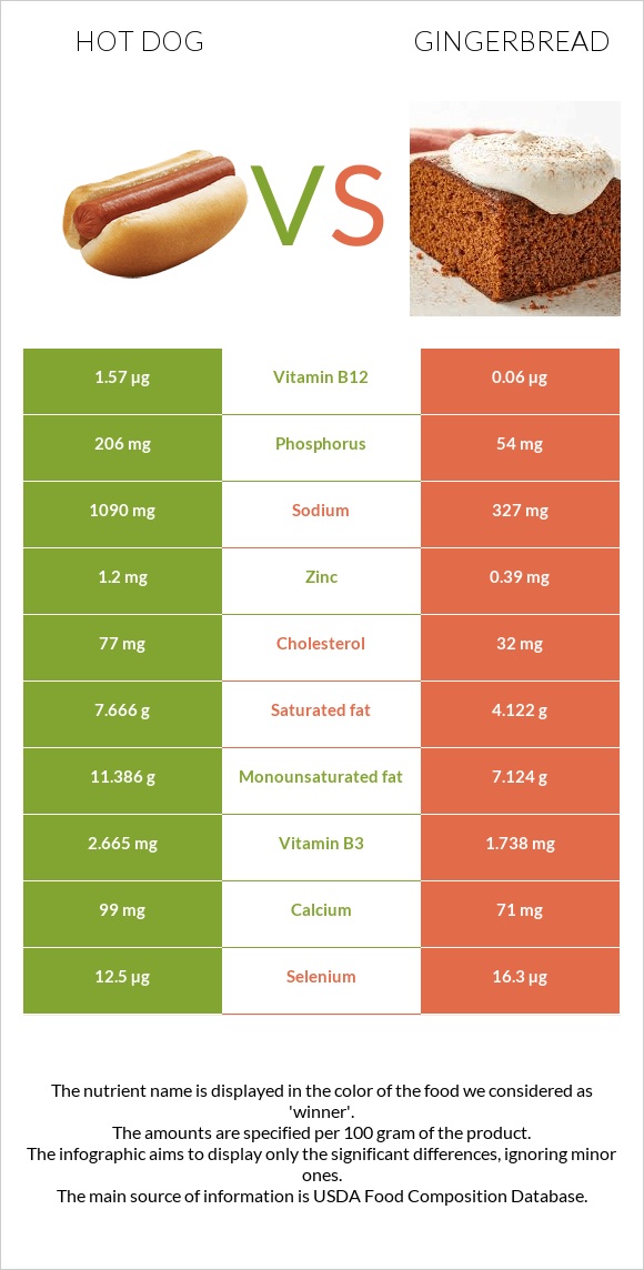 Հոթ դոգ vs Մեղրաբլիթ infographic