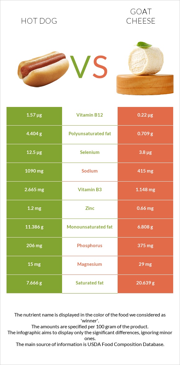 Հոթ դոգ vs Ոչխարի պանիր infographic