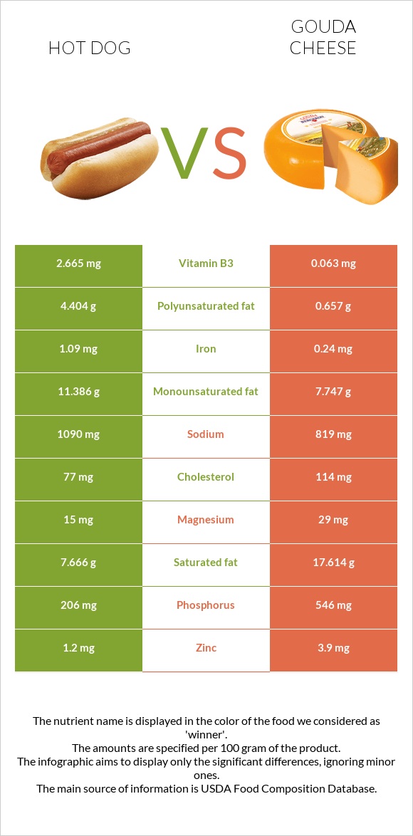 Hot dog vs Gouda cheese infographic