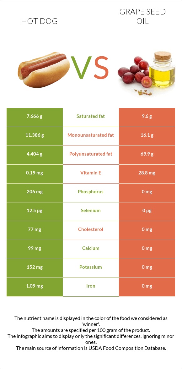 Hot dog vs Grape seed oil infographic