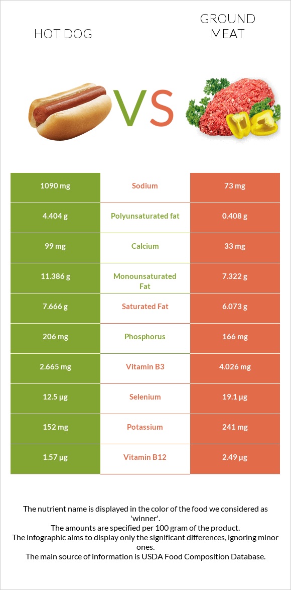 Հոթ դոգ vs Աղացած միս infographic