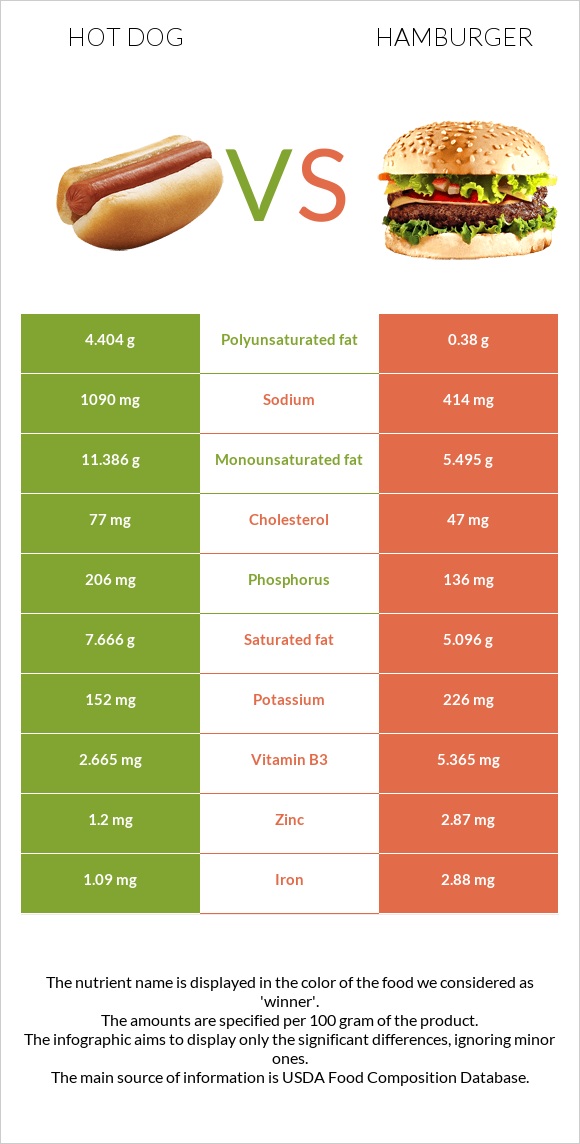 Հոթ դոգ vs Համբուրգեր infographic