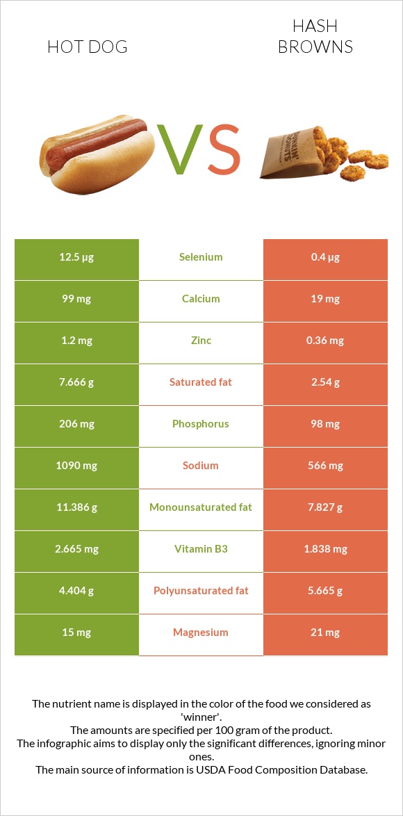 Hot dog vs Hash browns infographic