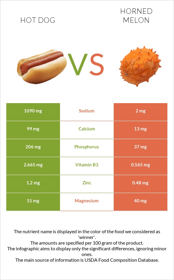 Hot dog vs Horned melon infographic