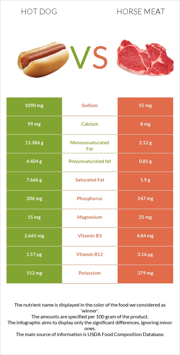 Hot dog vs Horse meat infographic