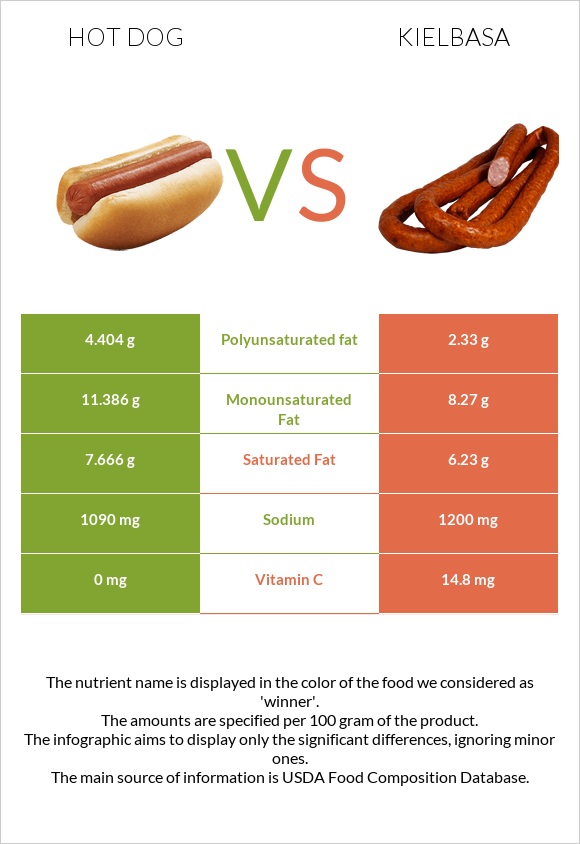 Hot dog vs Kielbasa infographic