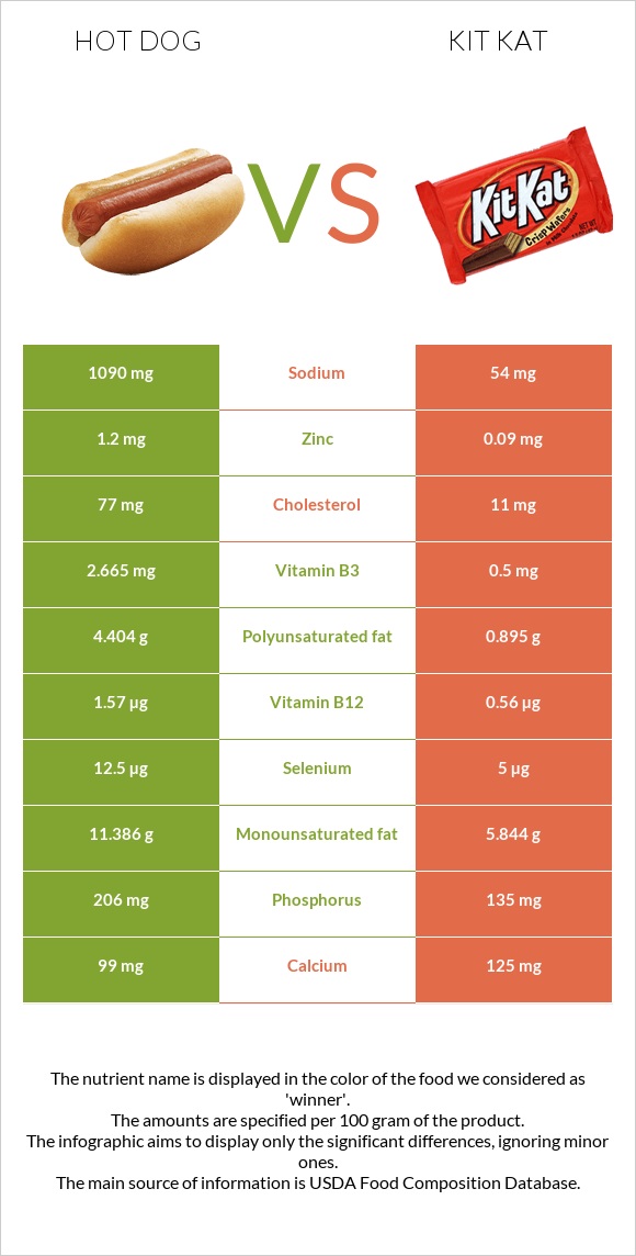 Hot dog vs Kit Kat infographic