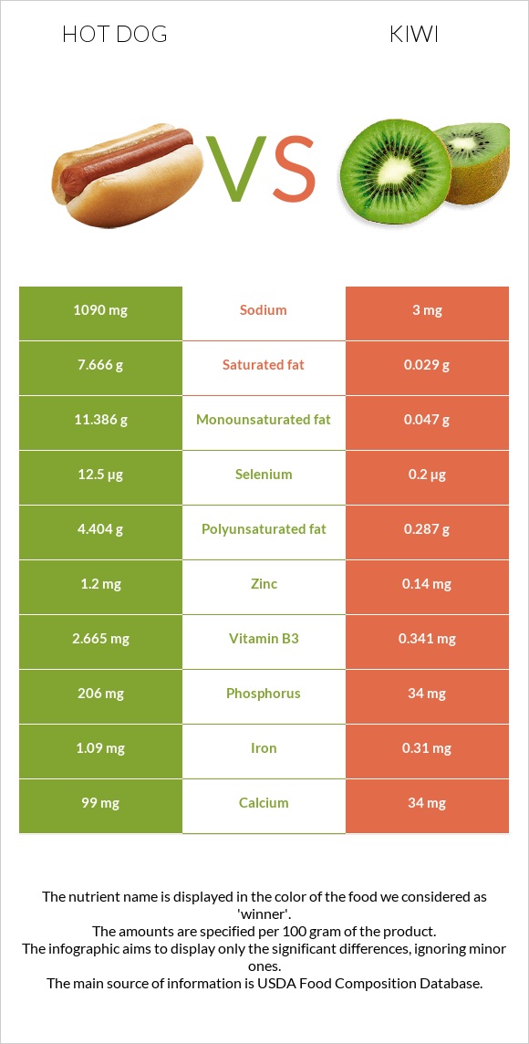 Hot dog vs Kiwi infographic